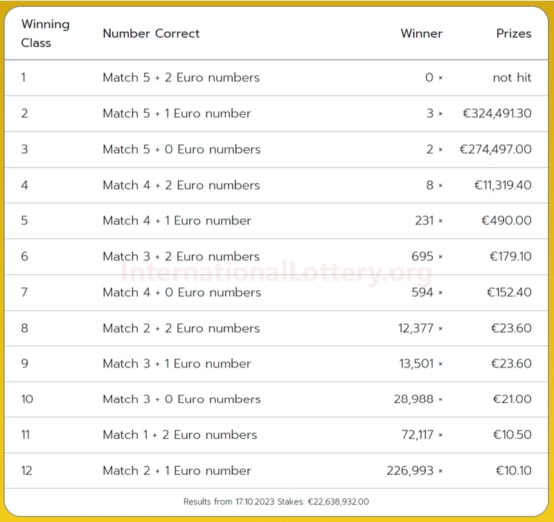  EuroJackpot 结果表